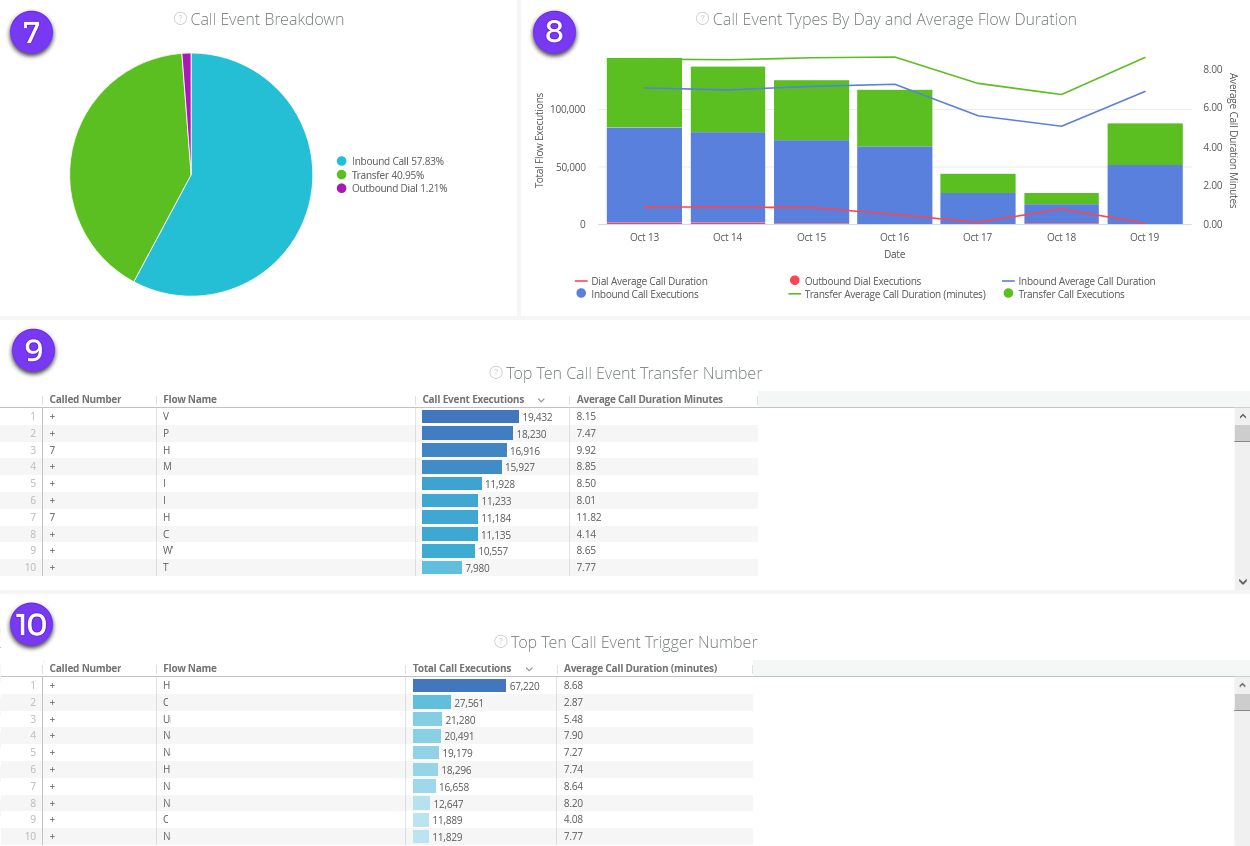 Understanding the SmartFlows Dashboard