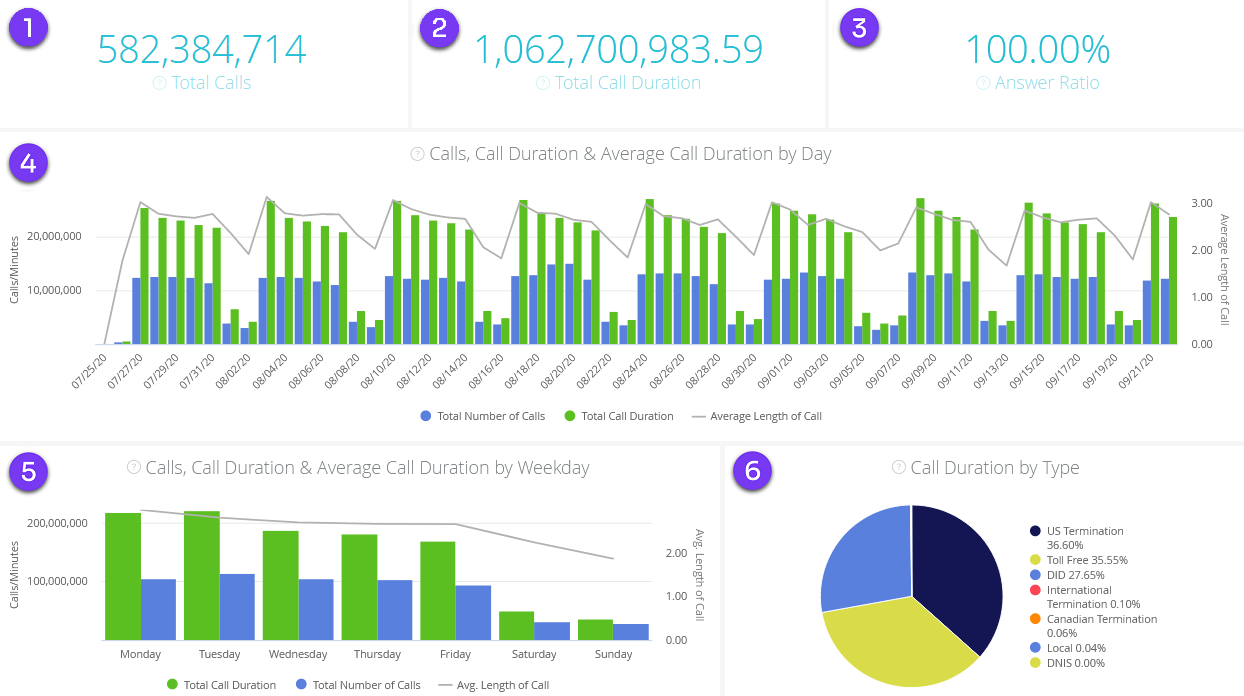 Understanding The Voice Services Dashboard