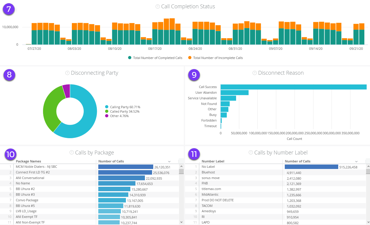 https://docs.intelepeer.com/Atmosphere/Content/Resources/Images/Insights%20Voice%20Services%20Dashboard%20Widgets%207-11.png